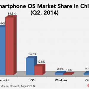 2014-q2-os-share-China.png