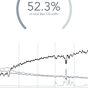 2014-06 GoSquared view of Mac OS X traffic.png