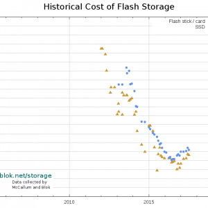 storage_memory_prices_linear_ssd_2005-2017-12_hblok.net_.png