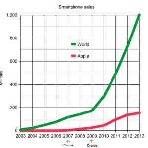 2003-2013-smartphone-sales.png
