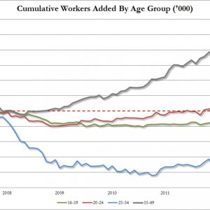 Workers by Age Group Since 2007.jpg