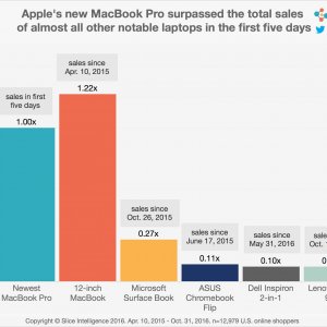 2016-macbook-pro-sales-2168x1668.jpg