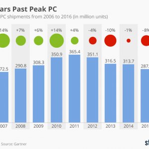 chartoftheday_5241_global_pc_shipments_since_2008_n.jpg
