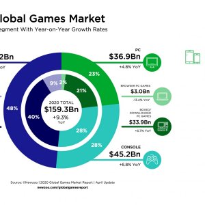 Newzoo_Games_Market_Revenues_2020.jpg