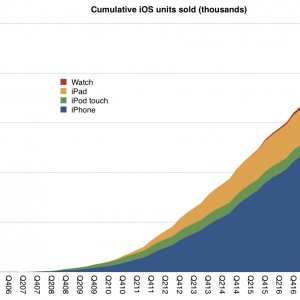 Cumulative iOS units sold.png