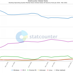 StatCounter-os_combined-US-monthly-201901-202203.png