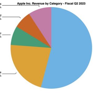 aapl-2q23-pie-chart.jpg