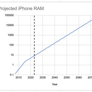 projected iPhone RAM.jpg