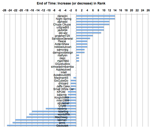 130703-increase-in-rank3.png
