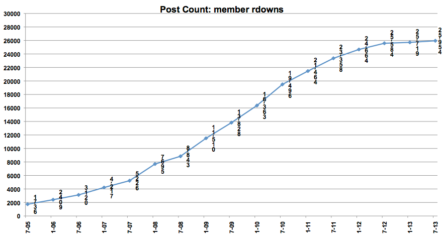 130703-post-count-rdowns.png
