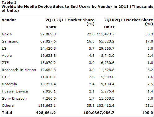 2011_2Q_gartner.png