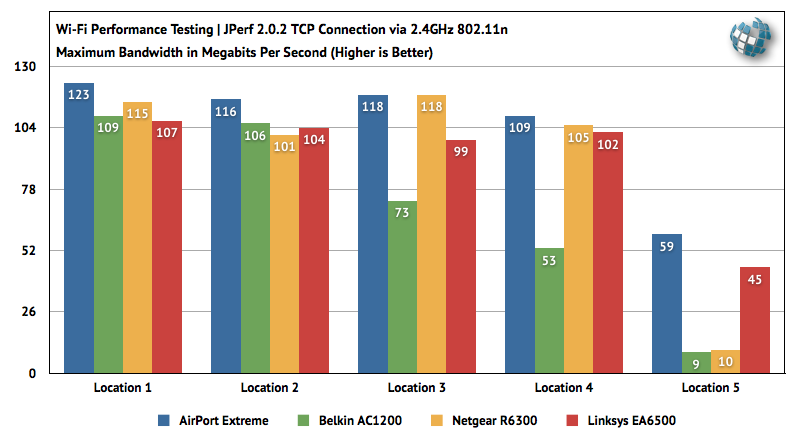 20130715_80211acrouterbenchmarks_2.png