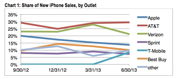 2013_iphone_sales_by_store.jpg