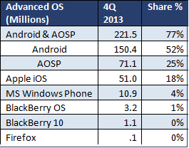 2013_q4_smartphone_asop_sales_short.png