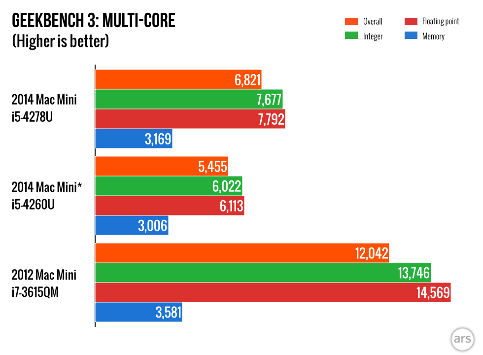 2014-Mac-Mini-charts.002.png