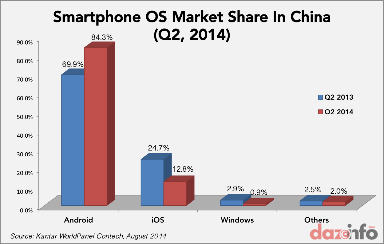 2014-q2-os-share-China.png