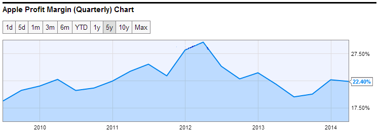 2014_apple_quarterly_profit_margin.png