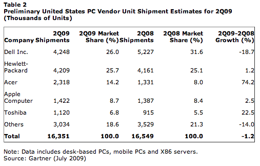 2Q09 USA.png