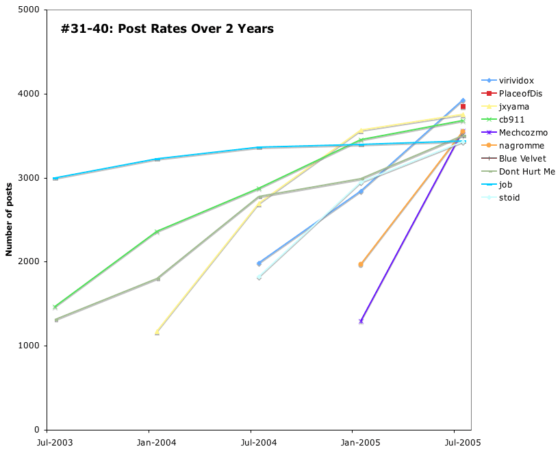 31-40-Post-Rates.png