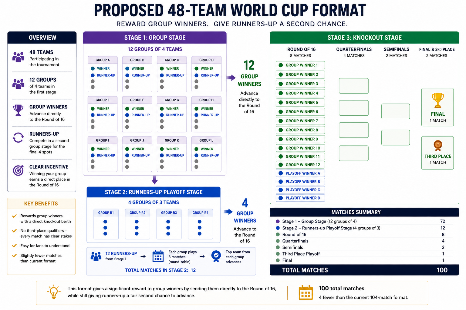 Alternative 48-team World Cup format.png