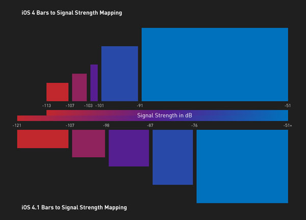 anandtech_iphonesignal_ios401.jpeg
