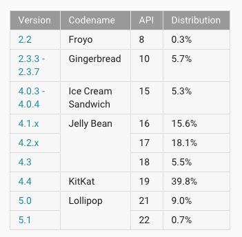 android-distribution-may-2015-a.jpeg