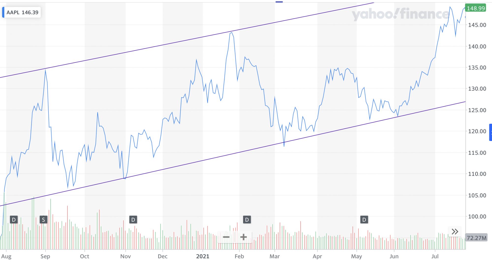 Apple Daily 12 Month Chart.png