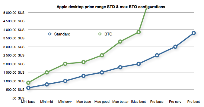 Apple desktop range prices.png