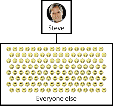 Apple-org-chart.gif