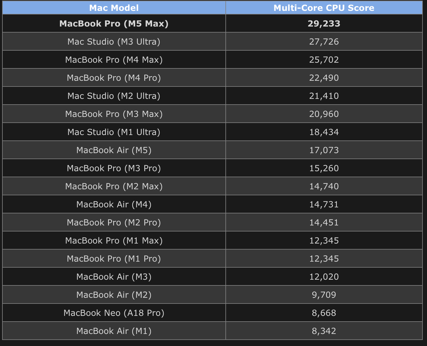 Apple's M5 Max benchmark .png