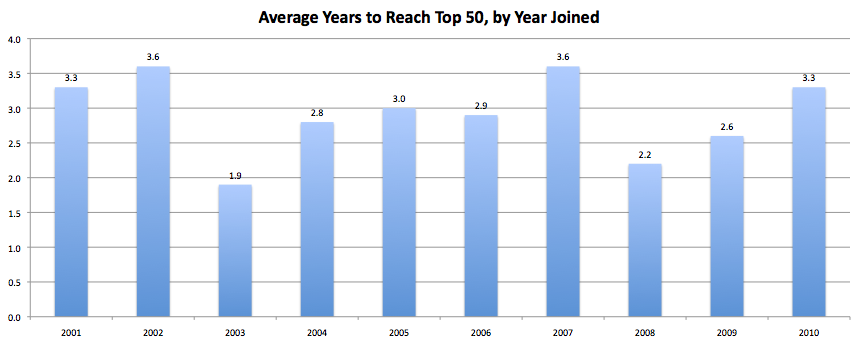 Average Years to Reach Top 50.png