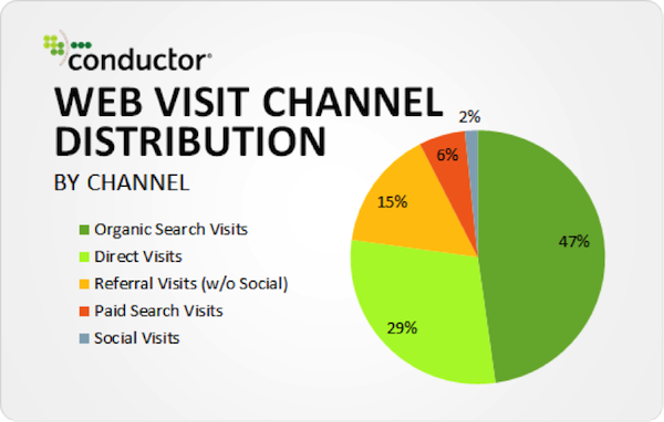conductor-study-organic-search-47-percent.png