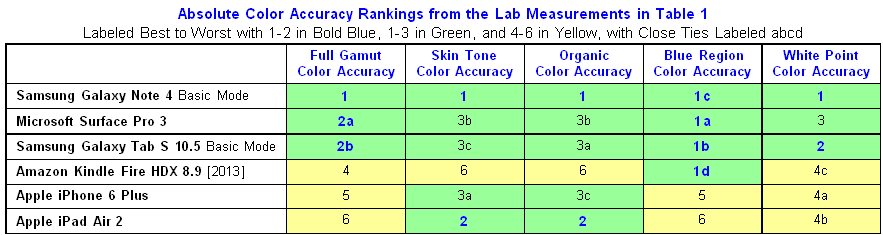 Displaymate Color Accuracy Shootout Overall.PNG