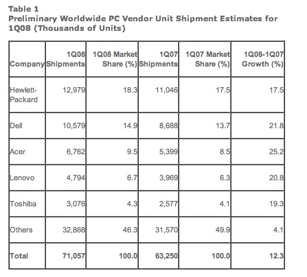 Gartner2008.jpg