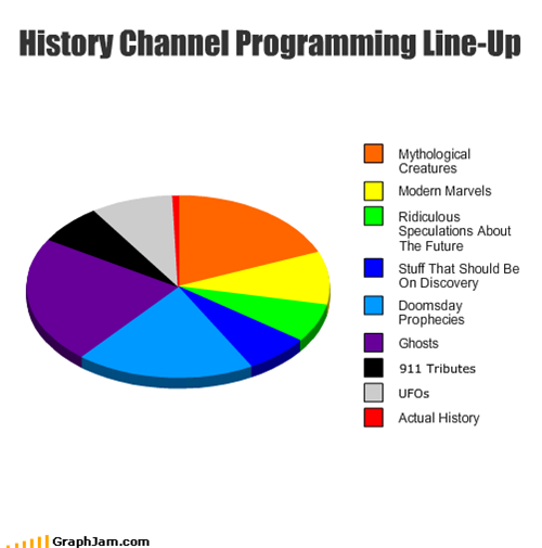 History Channel graph.png