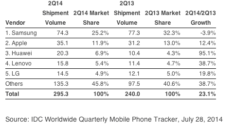 idc-smartphone-shipments-worldwide-q2-2014.png