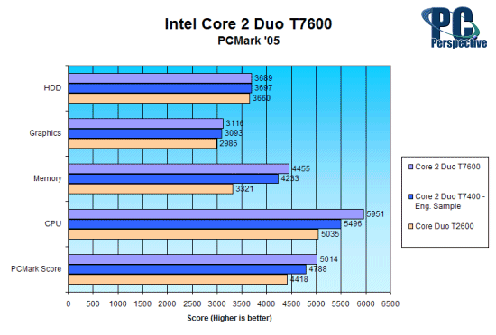 Intel Core 2 Duo T7600 - PCMark 05Speed.png
