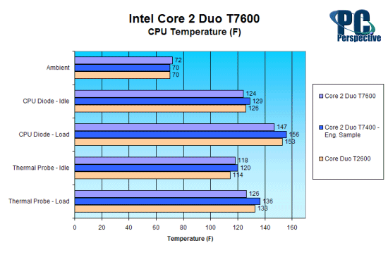 Intel Core 2 Duo T7600 - Temps.png