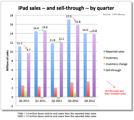 ipad_sell_through.png