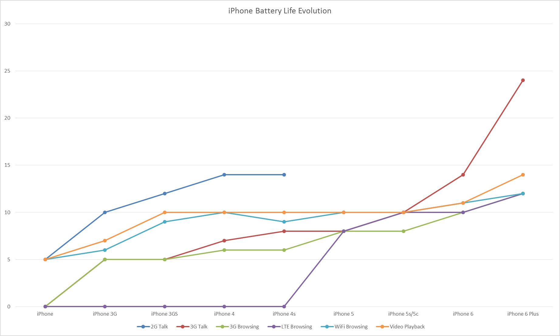 iPhone Battery Life Evolution.jpg