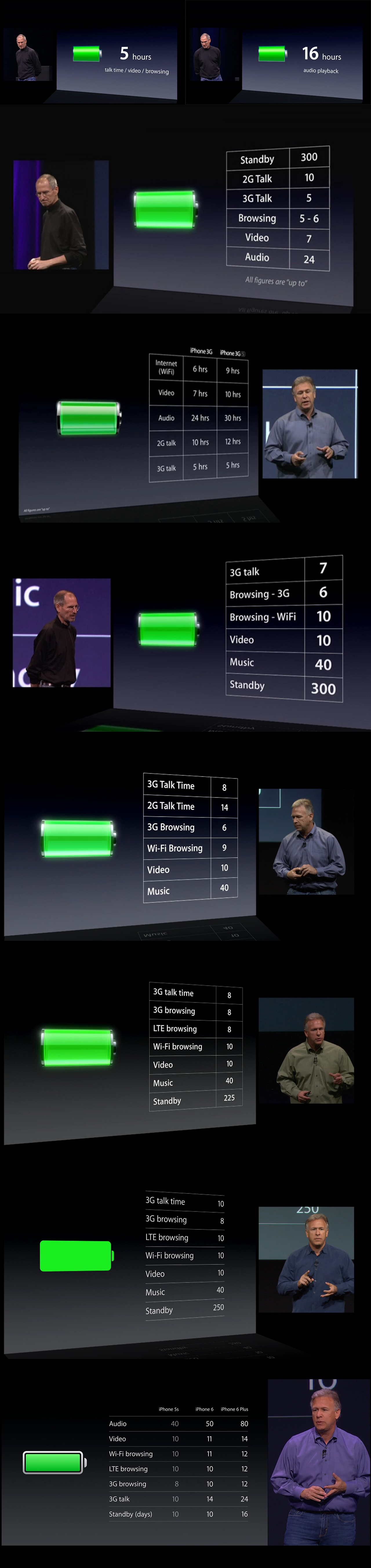 iPhone Battery Life Evolution.png