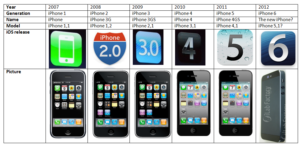 iPhone gens.png