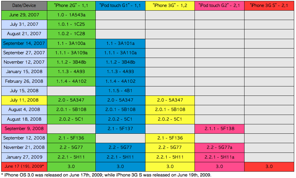 iPhone OS Versions.png