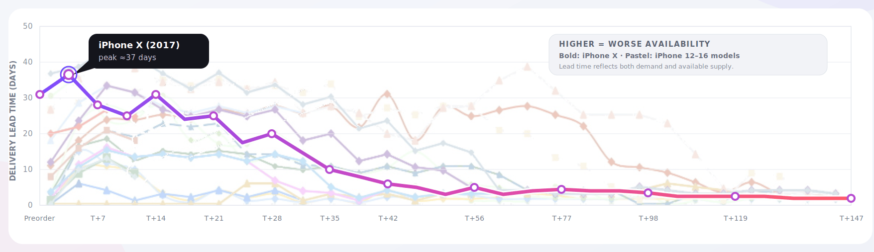 iphone-x-lead-time.png