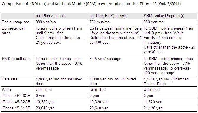 KDDI-AU-SBM-iphone-fee.gif