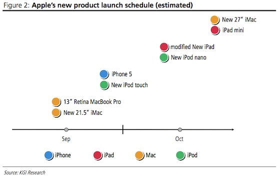 kuo_late_2012_launch_schedule.jpeg