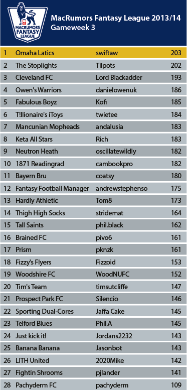 League-Table1314_GW_3.png