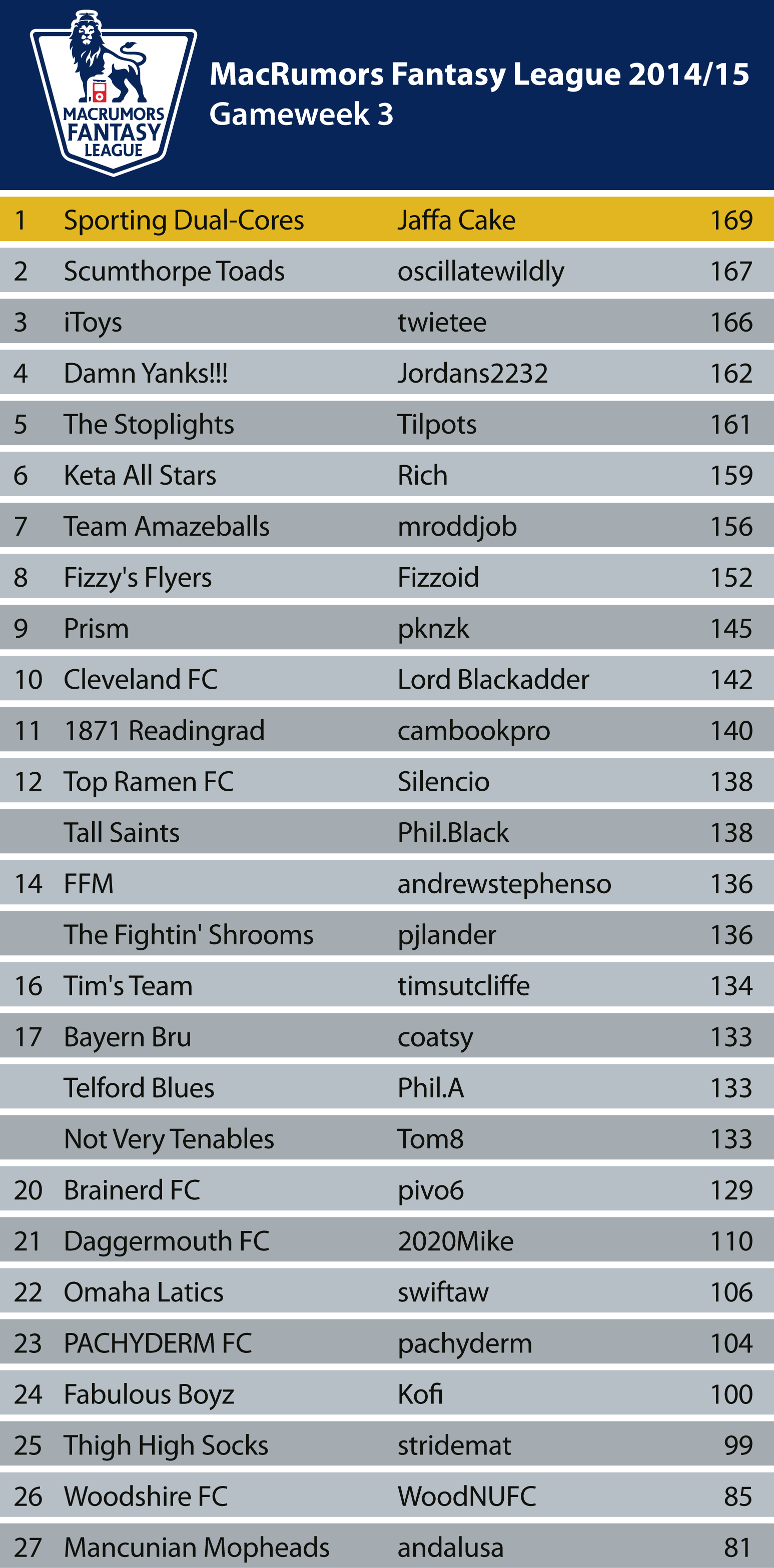 League-Table1415_GW_1.png