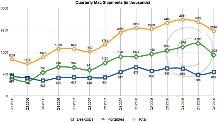 mac_q209_graph_new-thumb-730x413.png