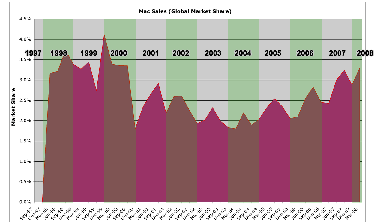 mac_sales_market_share_lg.gif